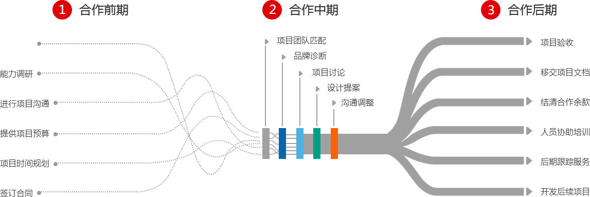 合作流程